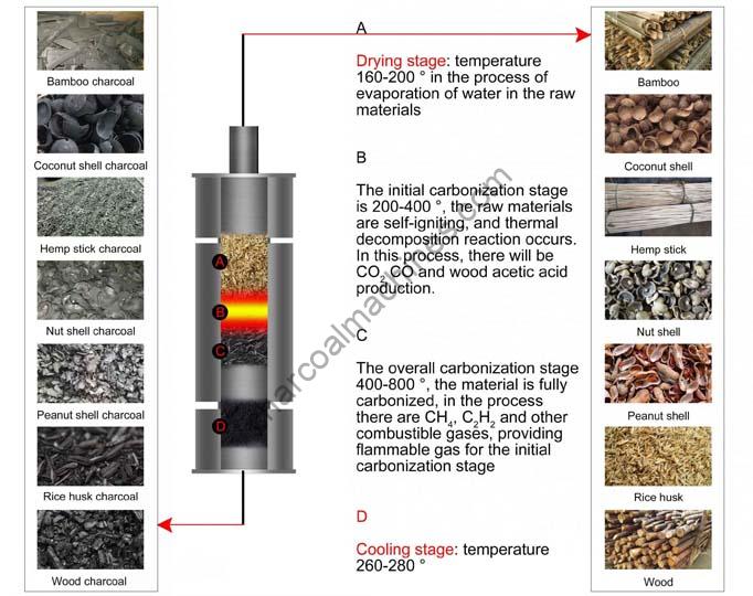 working process of the charcoal furnace's inner cylinder
